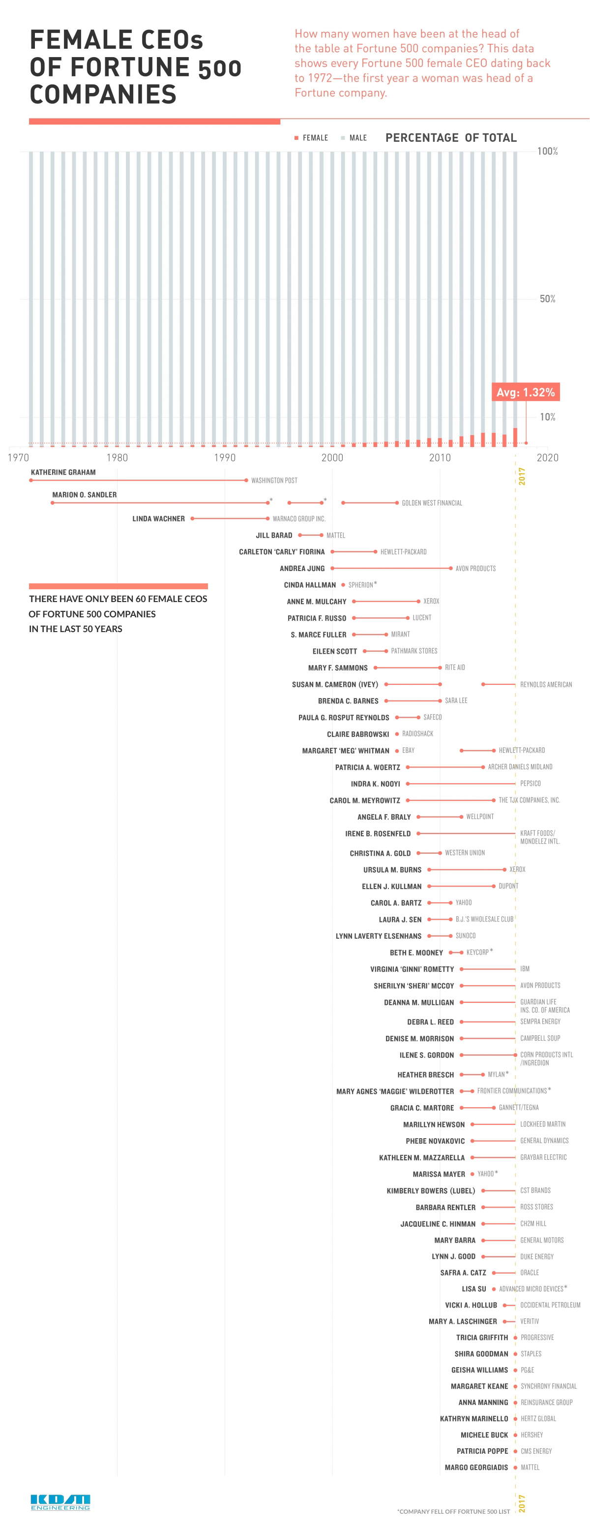 Female CEOs of Fortune 500 Companies infographic