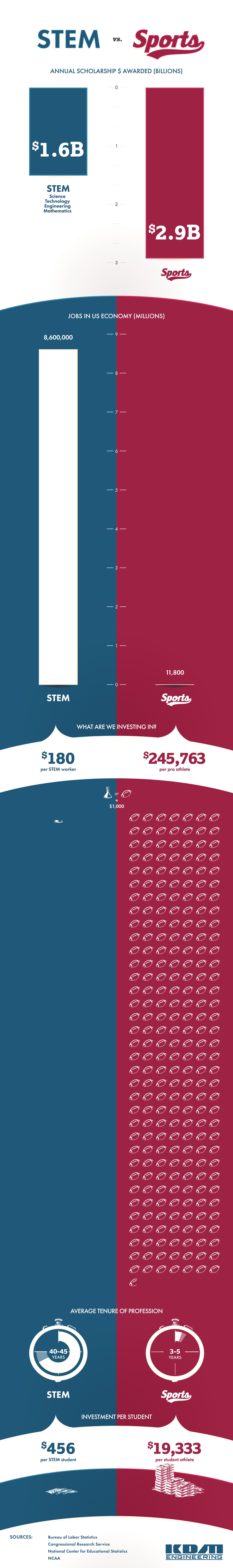 STEM vs. Sports in scholarship dollars infographic