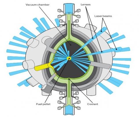 Graphic displaying inertial confinement fusion.
